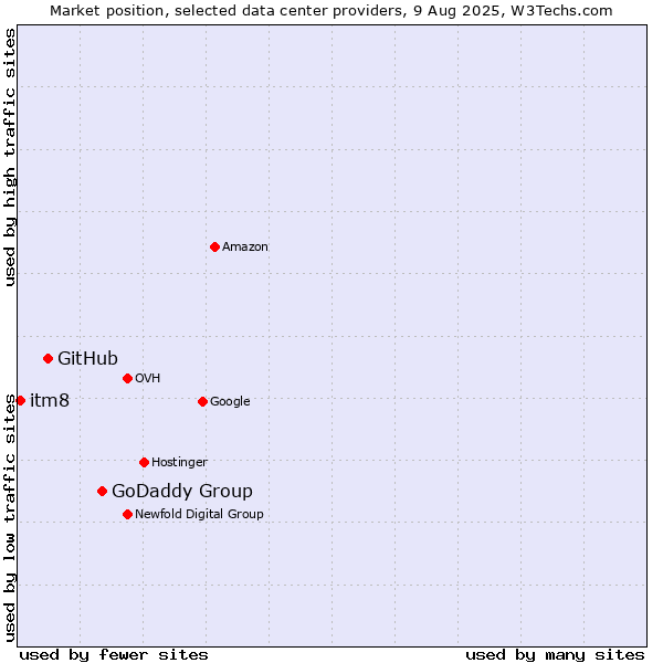 Market position of GoDaddy Group vs. GitHub vs. itm8