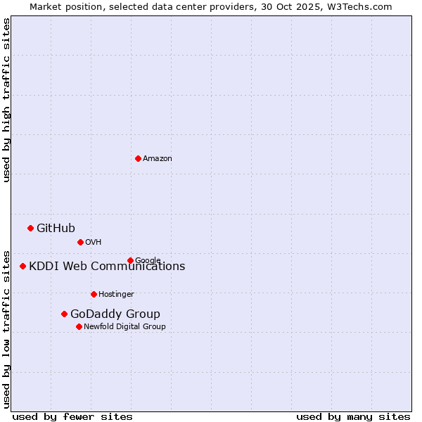 Market position of GoDaddy Group vs. GitHub vs. KDDI Web Communications