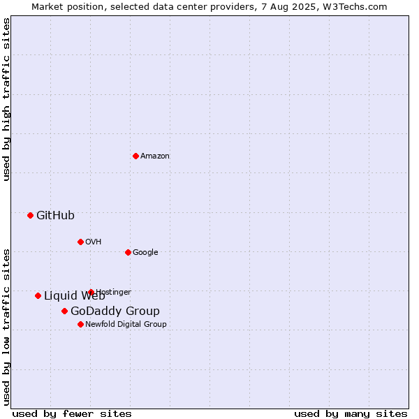 Market position of GoDaddy Group vs. Liquid Web vs. GitHub