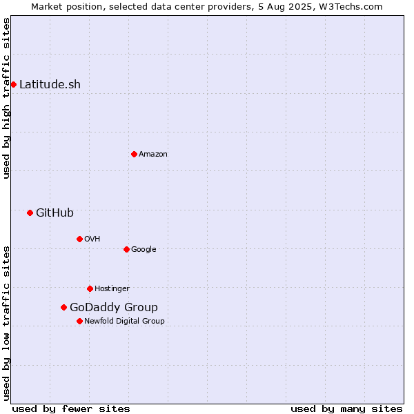 Market position of GoDaddy Group vs. GitHub vs. Latitude.sh