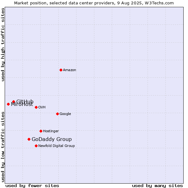 Market position of GoDaddy Group vs. GitHub vs. MiroHost