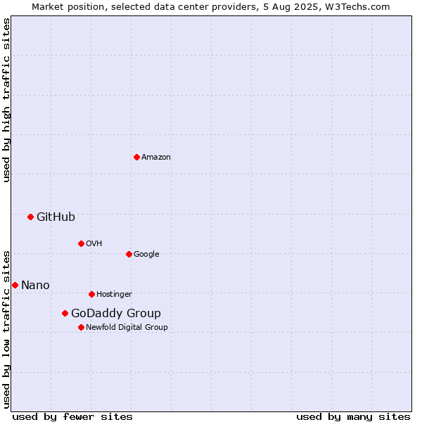 Market position of GoDaddy Group vs. GitHub vs. Nano