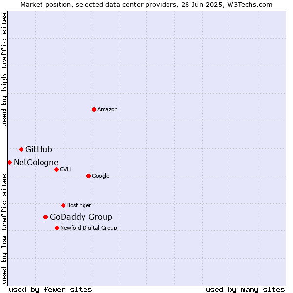 Market position of GoDaddy Group vs. GitHub vs. NetCologne