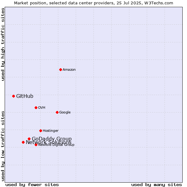 Market position of GoDaddy Group vs. Network Solutions vs. GitHub