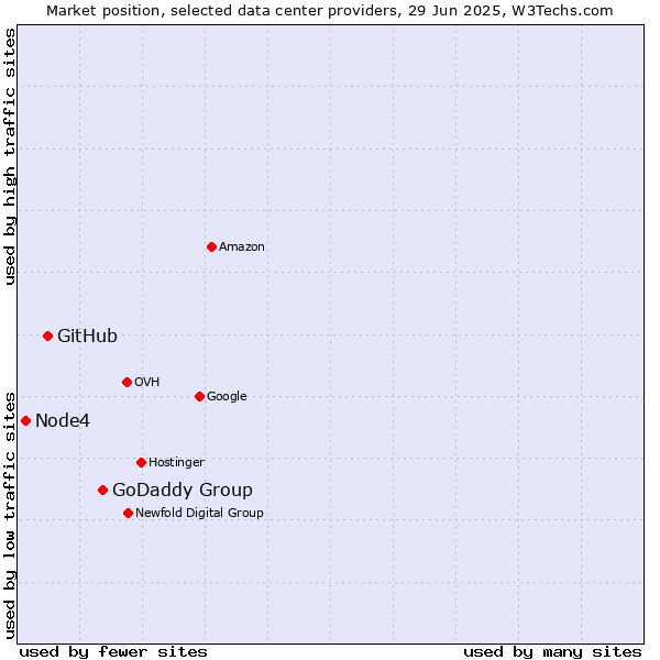 Market position of GoDaddy Group vs. GitHub vs. Node4