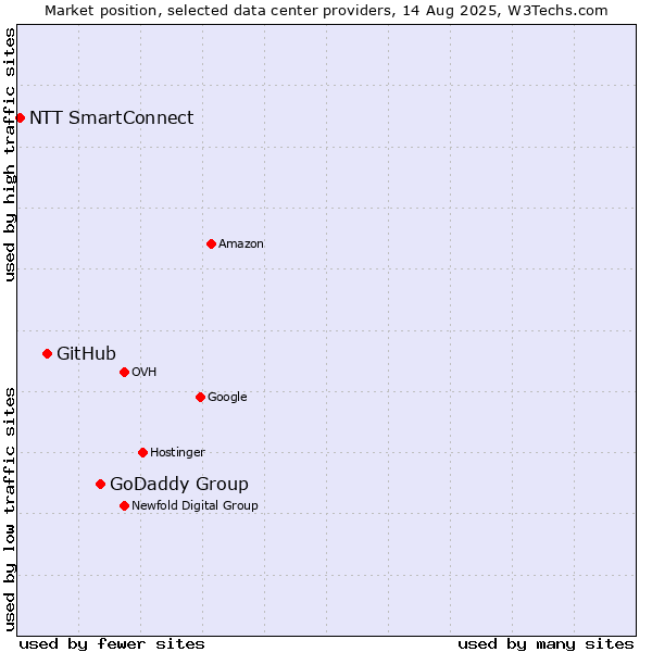 Market position of GoDaddy Group vs. GitHub vs. NTT SmartConnect