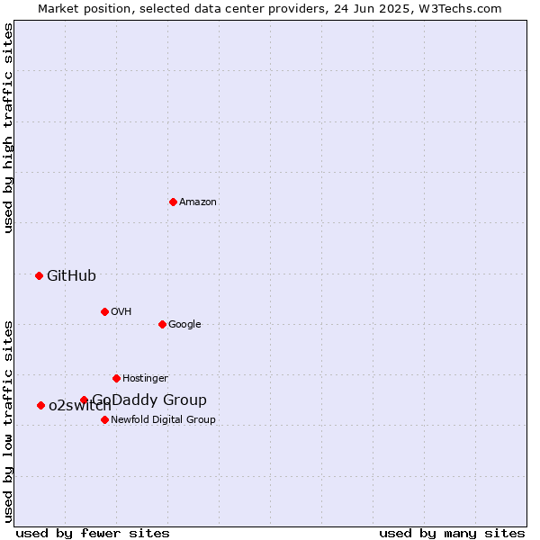 Market position of GoDaddy Group vs. o2switch vs. GitHub