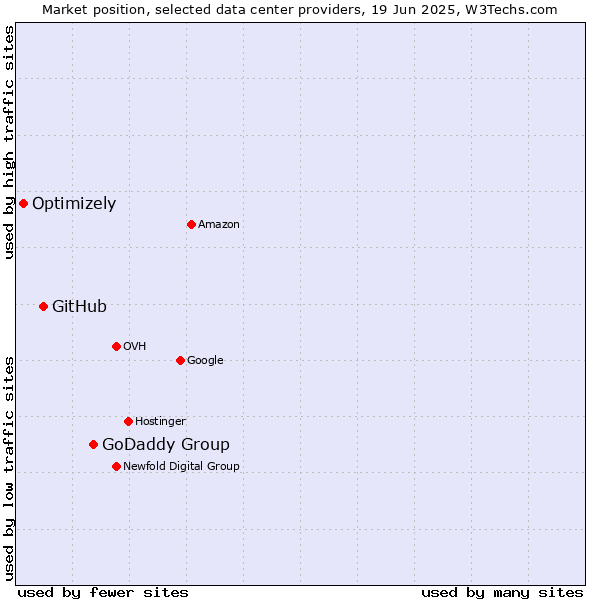Market position of GoDaddy Group vs. GitHub vs. Optimizely