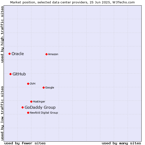 Market position of GoDaddy Group vs. GitHub vs. Oracle