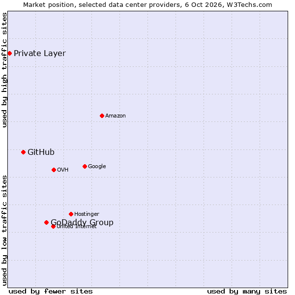 Market position of GoDaddy Group vs. GitHub vs. Private Layer