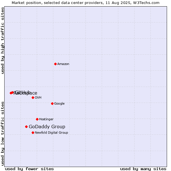 Market position of GoDaddy Group vs. GitHub vs. Rackspace