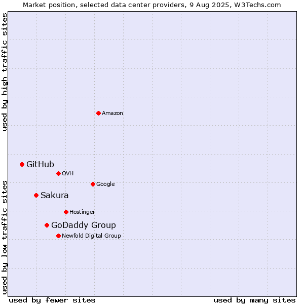 Market position of GoDaddy Group vs. Sakura vs. GitHub