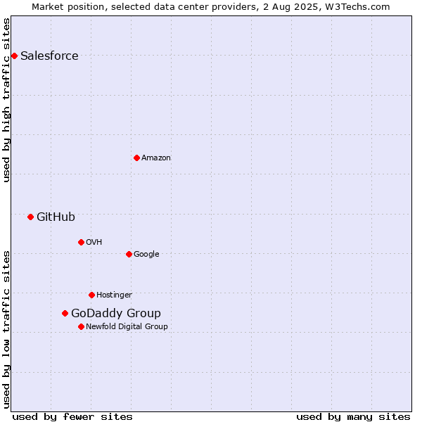 Market position of GoDaddy Group vs. GitHub vs. Salesforce