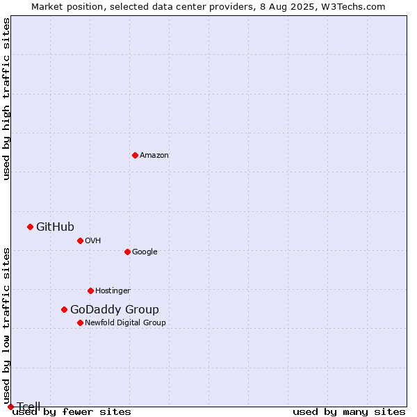 Market position of GoDaddy Group vs. GitHub vs. Tcell