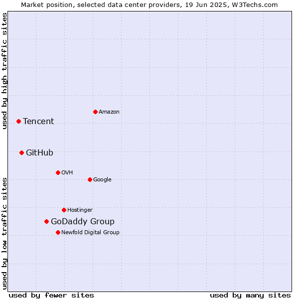 Market position of GoDaddy Group vs. GitHub vs. Tencent