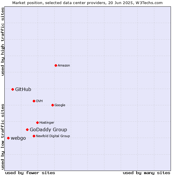Market position of GoDaddy Group vs. GitHub vs. webgo