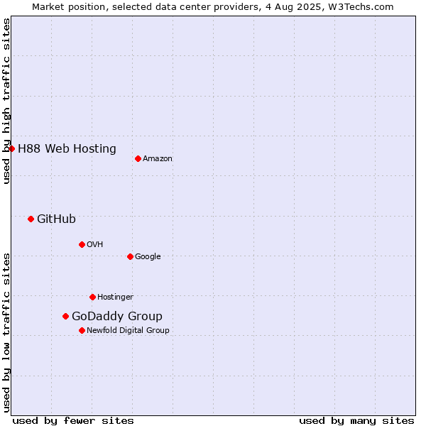 Market position of GoDaddy Group vs. GitHub vs. H88 Web Hosting