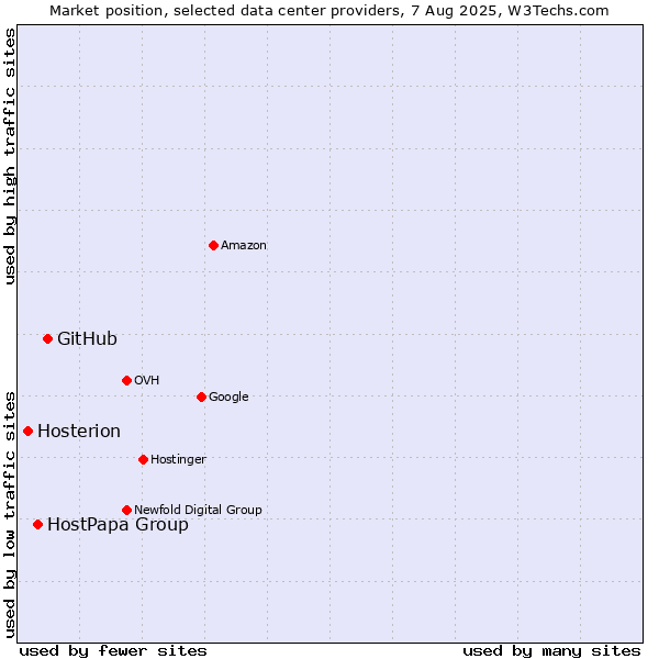 Market position of GitHub vs. HostPapa Group vs. Hosterion