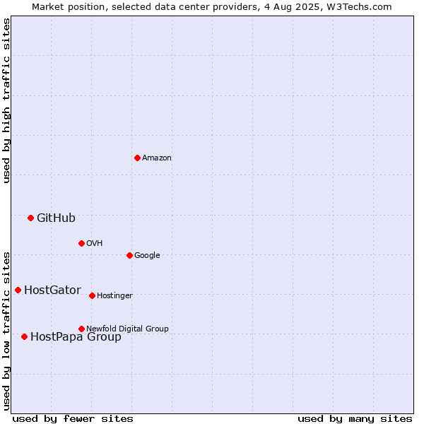 Market position of GitHub vs. HostPapa Group vs. HostGator
