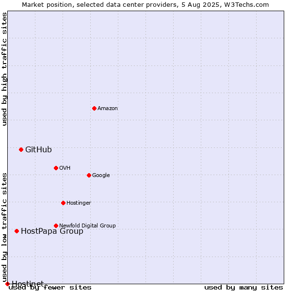 Market position of GitHub vs. HostPapa Group vs. Hostinet