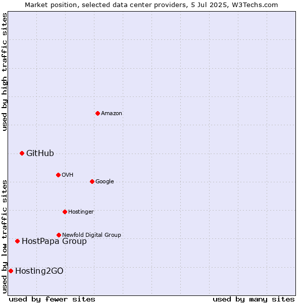 Market position of GitHub vs. HostPapa Group vs. Hosting2GO
