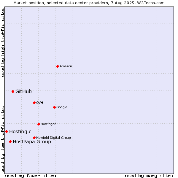 Market position of GitHub vs. HostPapa Group vs. Hosting.cl