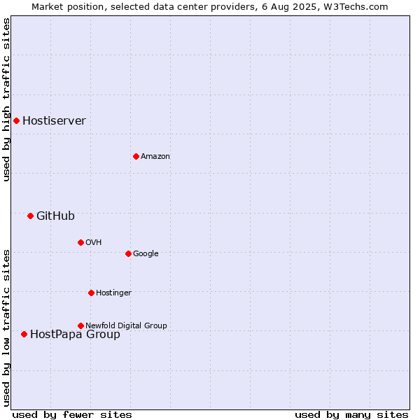 Market position of GitHub vs. HostPapa Group vs. Hostiserver