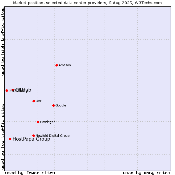 Market position of GitHub vs. HostPapa Group vs. Hostkey