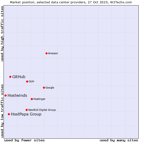 Market position of GitHub vs. HostPapa Group vs. Hostwinds