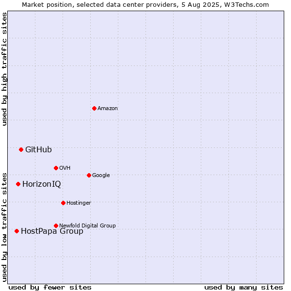 Market position of GitHub vs. HorizonIQ vs. HostPapa Group