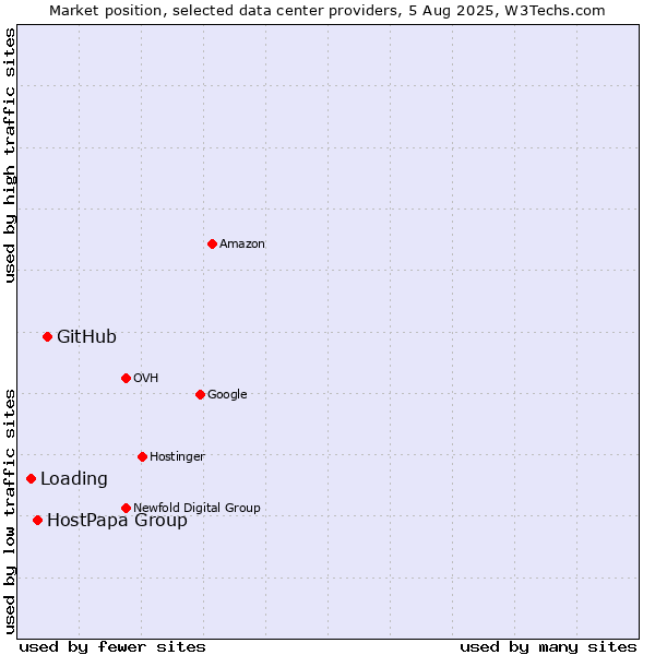 Market position of GitHub vs. HostPapa Group vs. Loading
