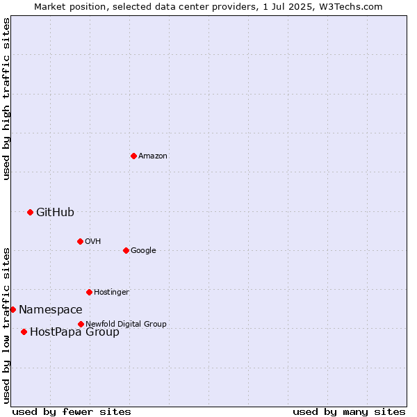 Market position of GitHub vs. HostPapa Group vs. Namespace