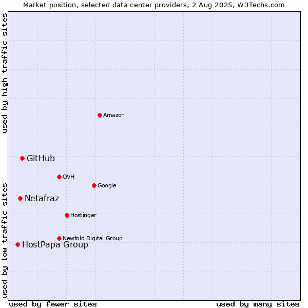 Market position of GitHub vs. Netafraz vs. HostPapa Group