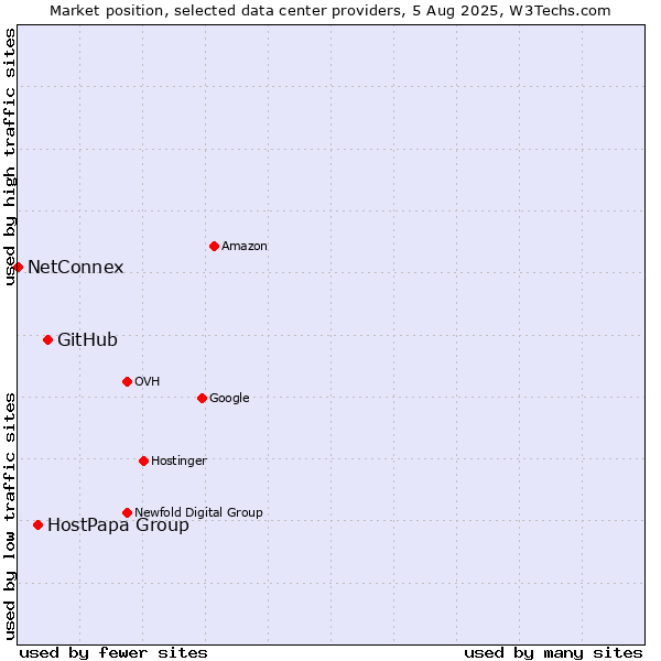 Market position of GitHub vs. HostPapa Group vs. NetConnex