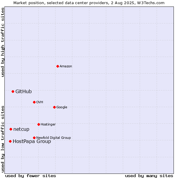 Market position of GitHub vs. netcup vs. HostPapa Group