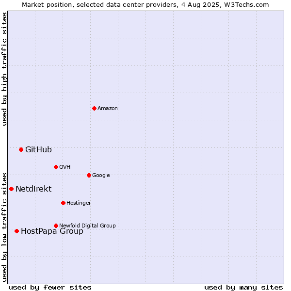 Market position of GitHub vs. HostPapa Group vs. Netdirekt