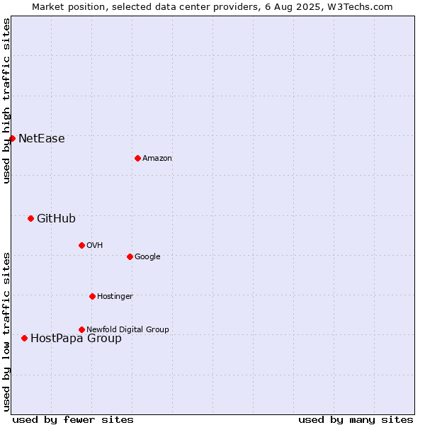 Market position of GitHub vs. HostPapa Group vs. NetEase