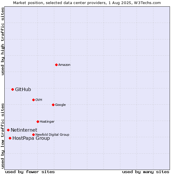 Market position of GitHub vs. HostPapa Group vs. Netinternet