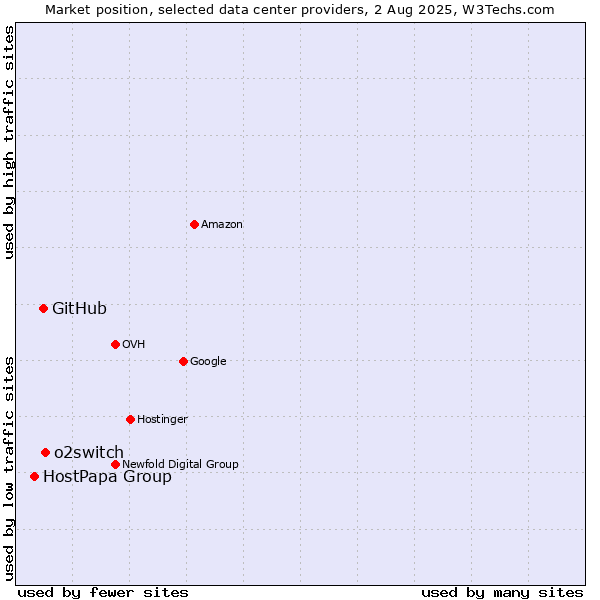 Market position of o2switch vs. GitHub vs. HostPapa Group