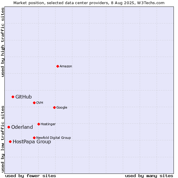 Market position of GitHub vs. HostPapa Group vs. Oderland