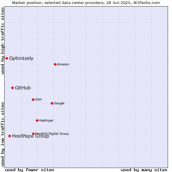 Market position of GitHub vs. HostPapa Group vs. Optimizely