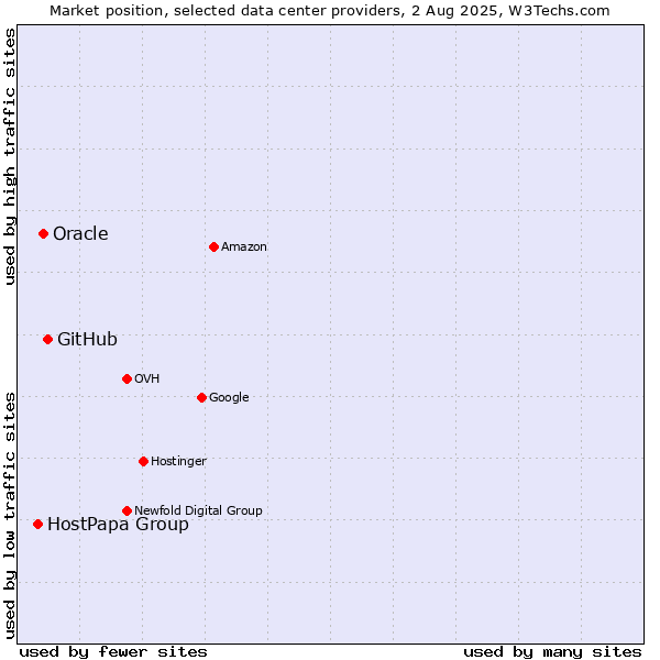 Market position of GitHub vs. Oracle vs. HostPapa Group
