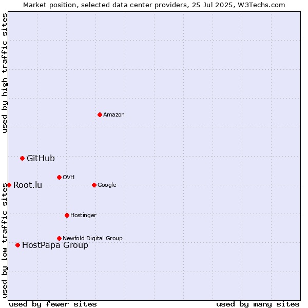 Market position of GitHub vs. HostPapa Group vs. Root.lu