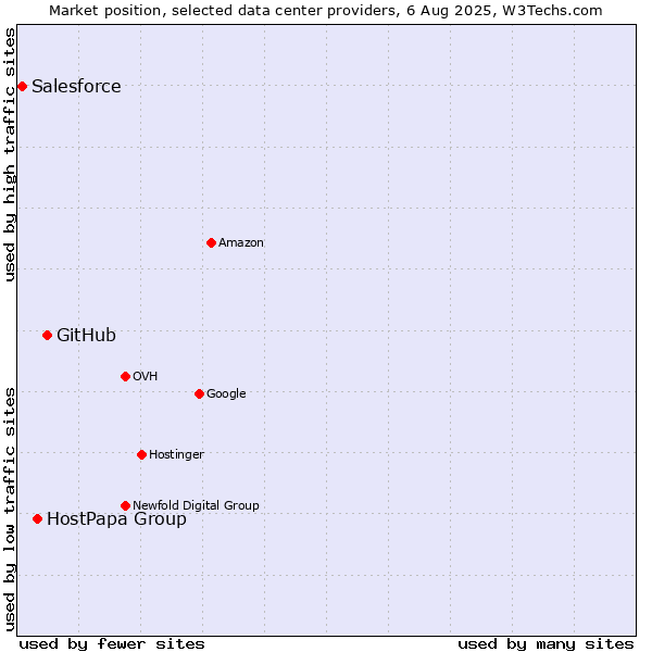 Market position of GitHub vs. HostPapa Group vs. Salesforce