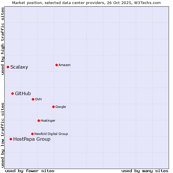 Market position of GitHub vs. HostPapa Group vs. Scalaxy