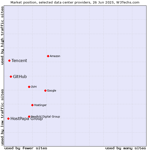 Market position of GitHub vs. Tencent vs. HostPapa Group