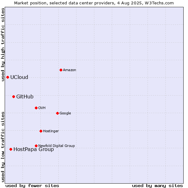 Market position of GitHub vs. HostPapa Group vs. UCloud