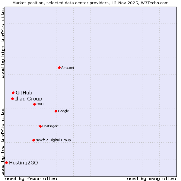 Market position of GitHub vs. Iliad Group vs. Hosting2GO