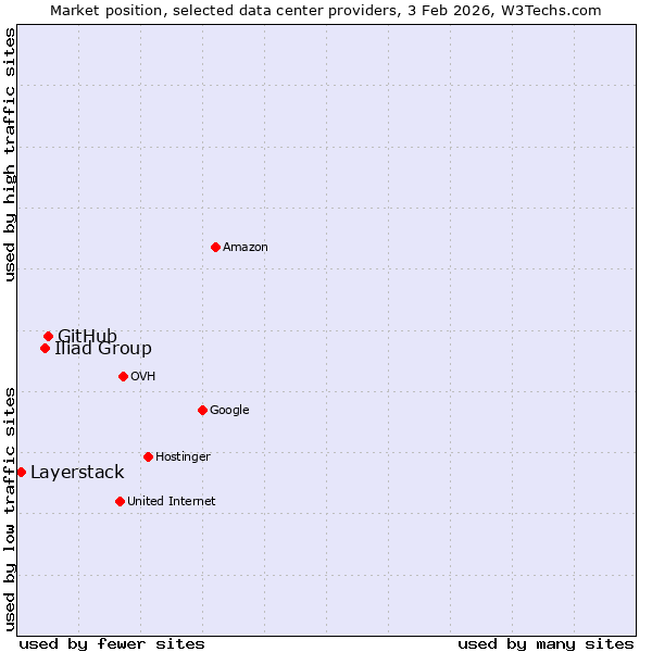 Market position of GitHub vs. Iliad Group vs. Layerstack