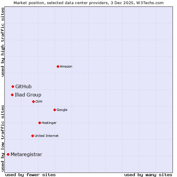 Market position of GitHub vs. Iliad Group vs. Metaregistrar